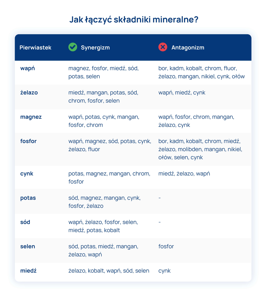 jak laczyc skladniki mineralne tabela 2