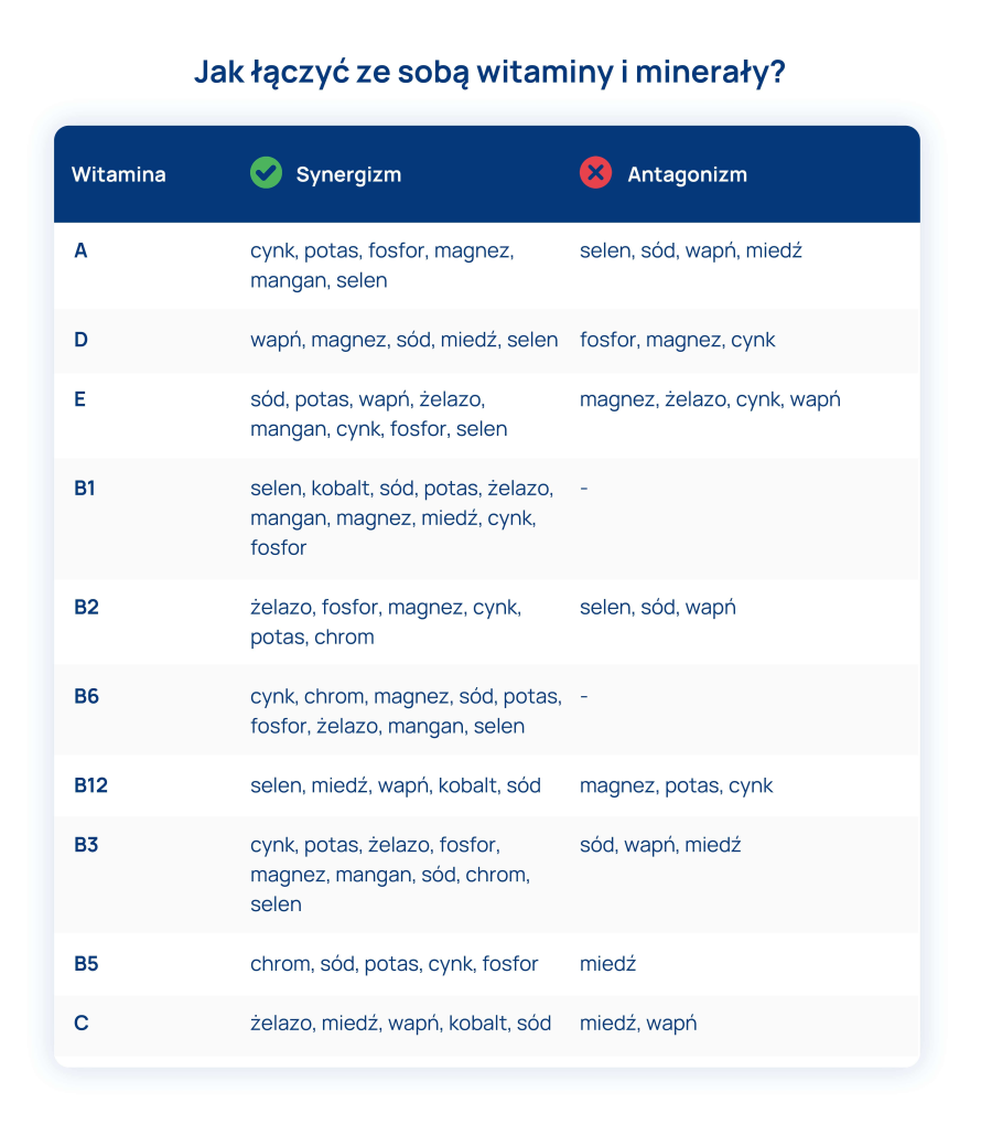 jak laczyc witaminy i mineraly tabelka 3
