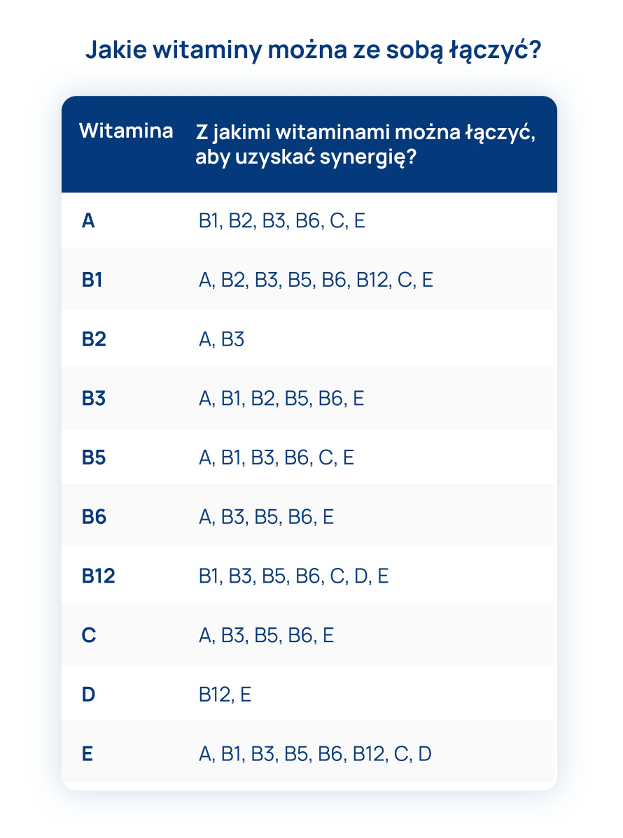 jakie witaminy mozna laczyc tabela 1