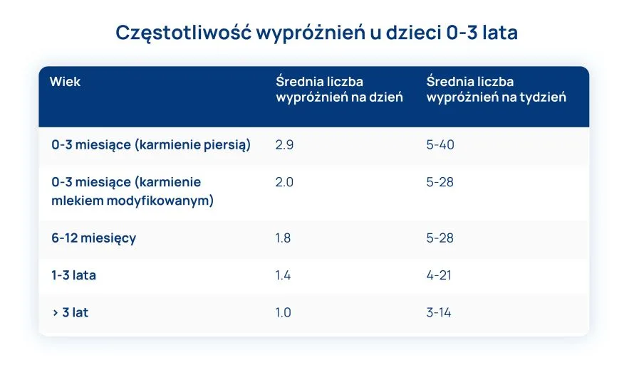 zaparcia u dzieci tabela