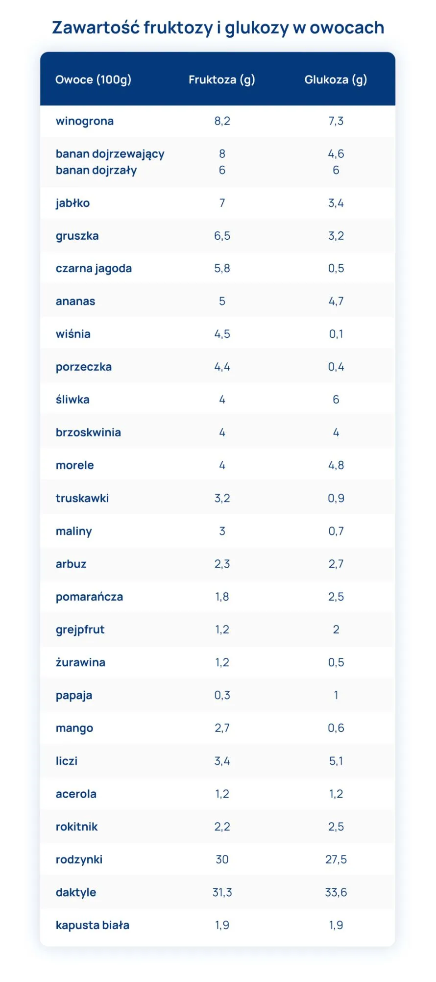 dieta w nietolerancji fruktozy tabela zawartosc fruktozy w owocach