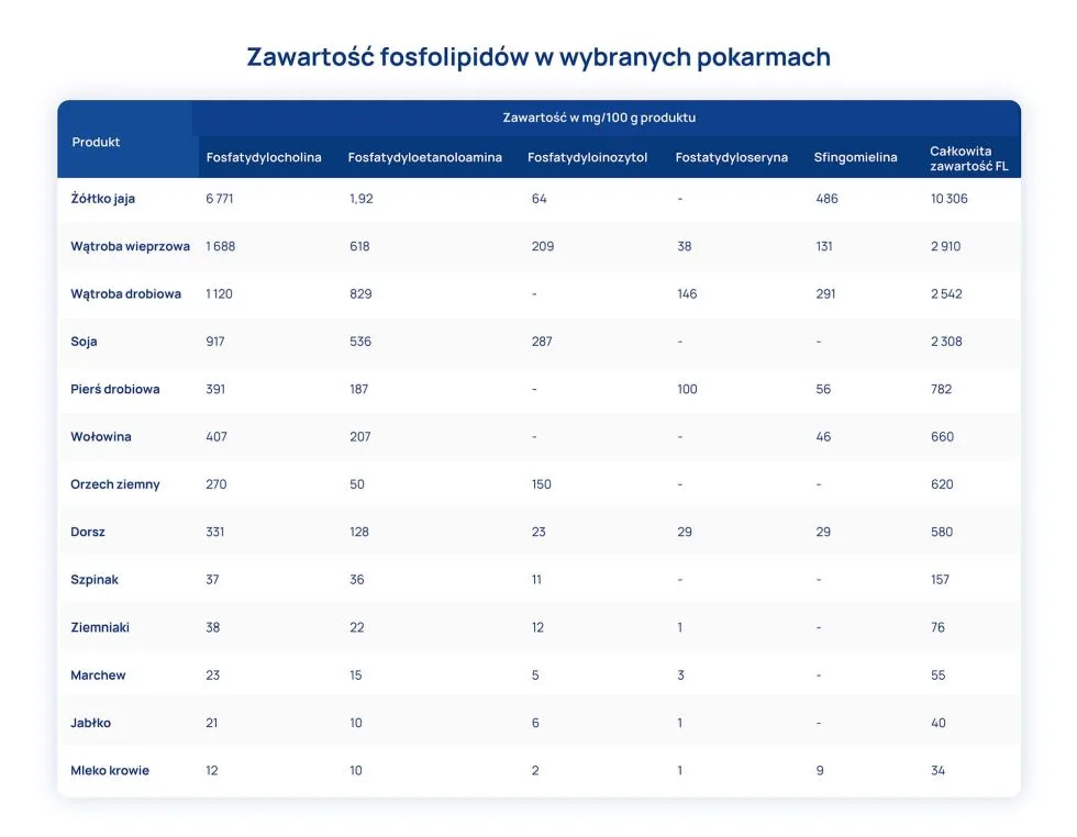 fosfolipidy tabela