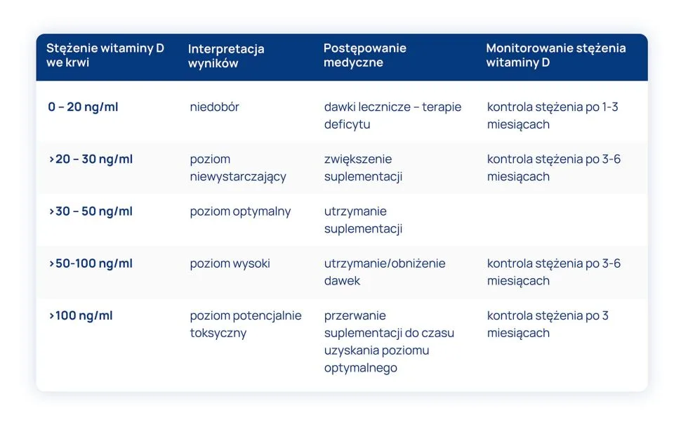 przedawkowanie witaminy D tabela