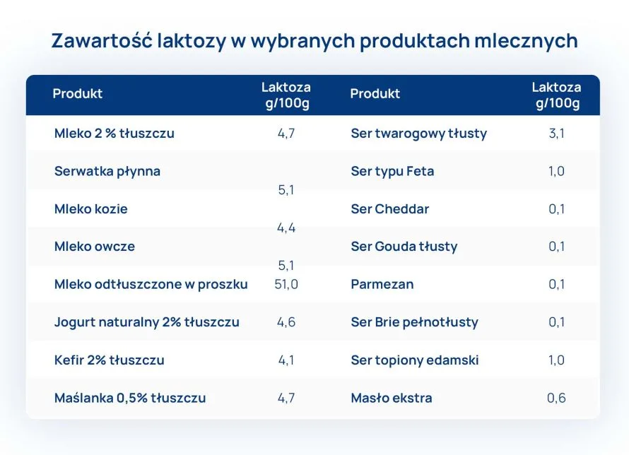 zawartość laktozy w wybranych produktach mlecznych tabela dieta bez laktozy