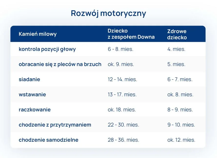 rozwoj motoryczny dziecka z zepolem Downa tabela