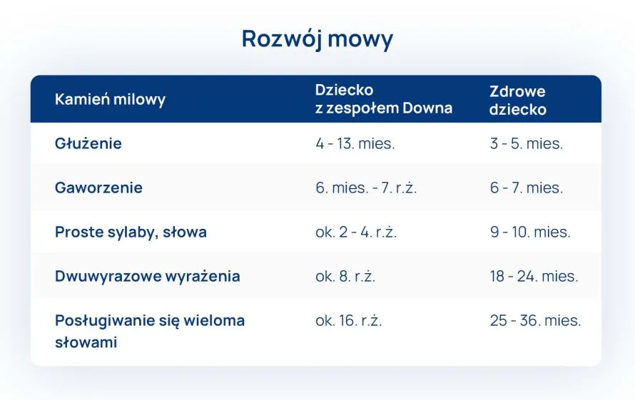 rozwoj mowy u dziecka z zespolem downa tabela