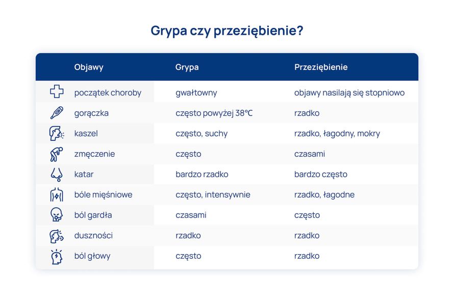 przeziębienie czy grypa różnice objawy tabela