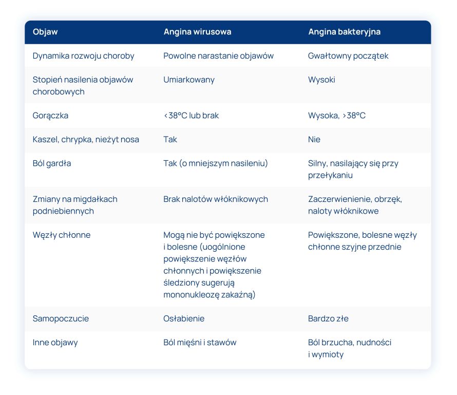 Angina wirusowa_infografika tabela