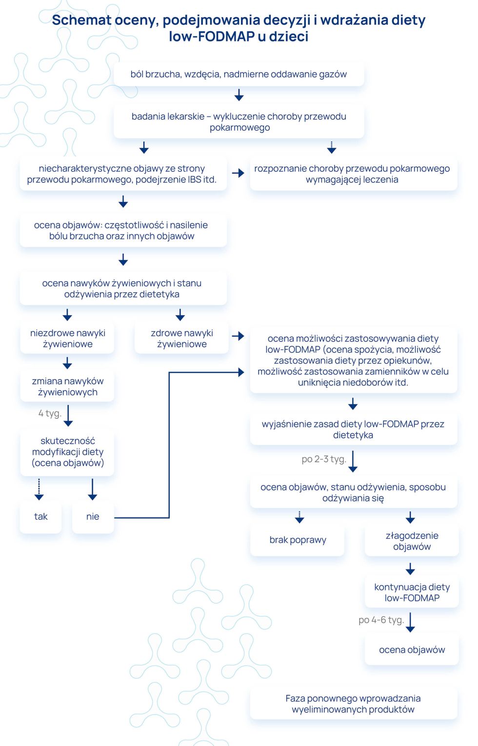 Dieta low-FODMAP u dziec_infograf_1