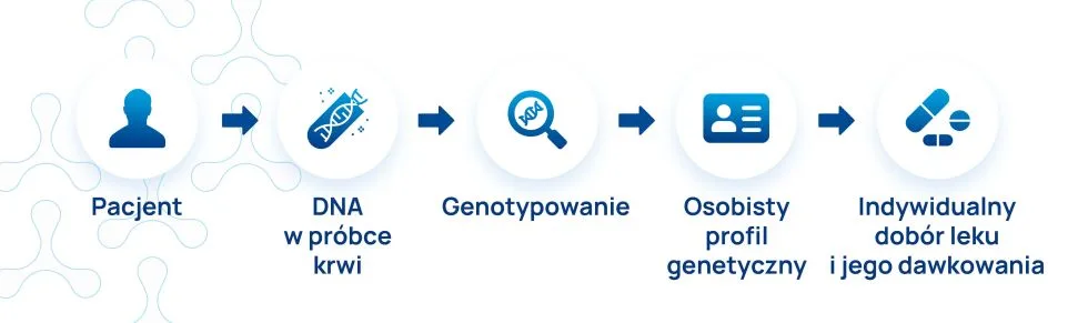 farmakogenetyka infografika