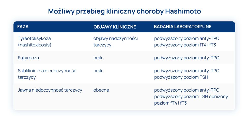 Objawy Hashimoto tabela