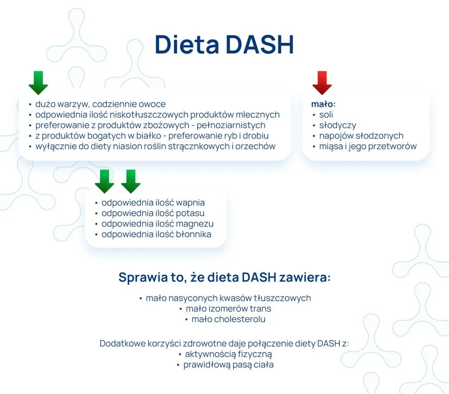 dieta DASH infografika