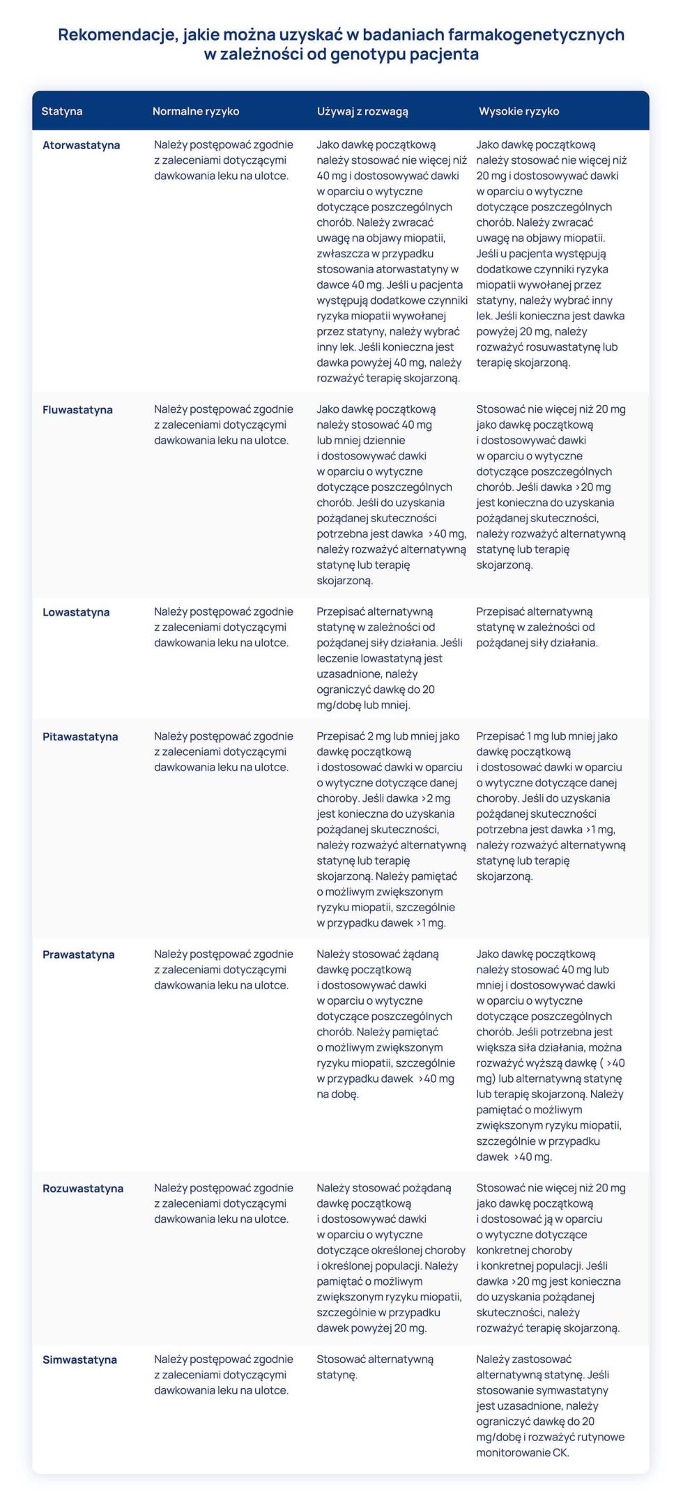 farmakogenetyka statyny tabelka