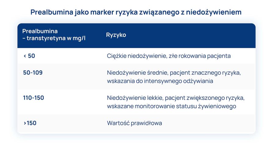 prealbumina jako marker ryzyka związanego z niedożywieniem tabela