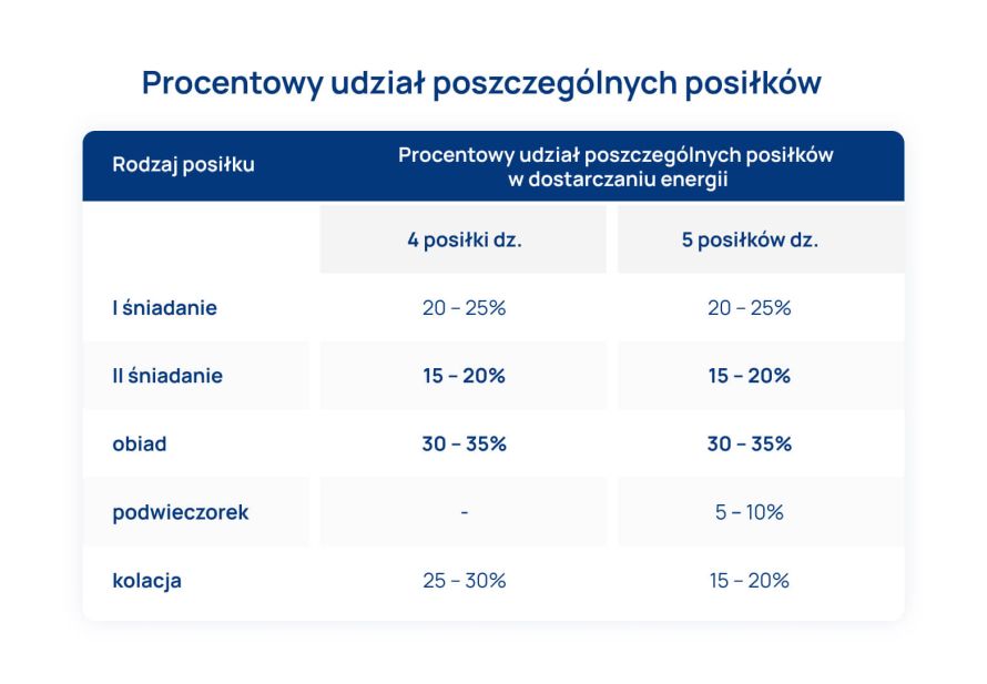 piramida_zywienia_tabela_1